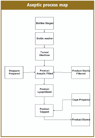 Overview Of Aseptic Fill Finish Manufacturing Biorealty Inc