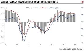 Spain Gross Domestic Product Archives Snbchf Com