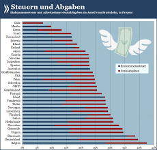 Helmut kohl bleibt vorbild für christdemokraten. Oecd Bessere Politik Fur Ein Besseres Leben Ø¯Ø± ØªÙˆÛŒÛŒØªØ± Mehr Netto Vom Brutto Einkommenssteuern Abgaben Im Oecd Vergleich Grafik Zur Aktuellen Statistik Gehalt Lohn Http T Co 8dmbb7euch