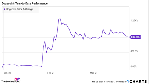 The downside is that the price usually remains very low. Should You Invest In Dogecoin In 2021 The Motley Fool