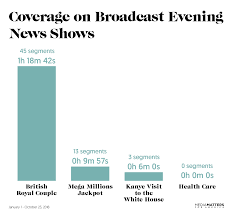 Study Broadcast News Shows Have Covered The Royal Couple