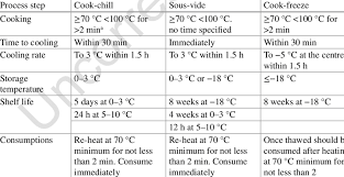 1 Processing Requirements And Shelf Life Of Cook Chill Sous Vide And Download Table