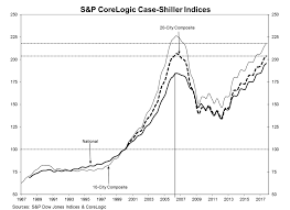 Case Shiller Renting Could Become More Attractive Than Home