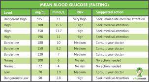 It can help a person with glucose management if they need to keep levels within a normal range, such as those with diabetes. Blood Glucose Levels Chart Terat