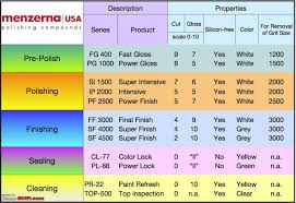Car Paint Thickness Chart Best Picture Of Chart Anyimage Org