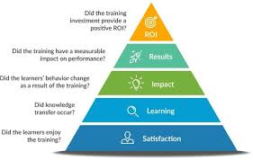 Kirkpatrick Model Sales For Life Jpg Social Selling Change Management Show Me The Money