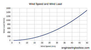 wind velocity and wind load