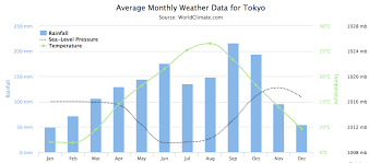 Dataviz 101 Dual Axis Charts A Killer Combo Infogram