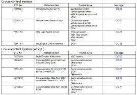 Toyota Rav4 Service Manual Diagnostic Trouble Code Chart