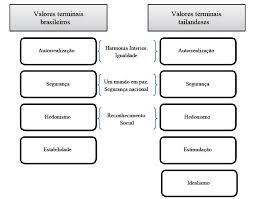 Licencia para operar como organización . Dimensoes De Valores Pessoais Instrumentais E Terminais Um Estudo Comparativo Entre Brasil E Tailandia