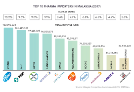 Elimination of cervical cancer hpv vaccination programme coverage cervical cancer screening screening programme type screening programme. Pharmaboardroom Top 10 Pharma Companies In Malaysia Ranking