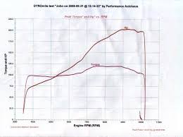 Stock Dyno 203 Whp S2ki Honda S2000 Forums