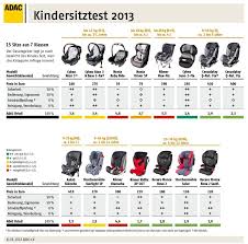 Kinder ab 15 kg sind nicht mehr dazu verpflichtet, einen kindersitz mit rückenlehne zu verwenden. Ratgeber Sicherheit Fur Kinder Im Auto Meinauto De