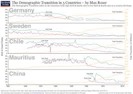 Sejumlah negara maju di eropa seperti jerman memiliki angka kelahiran dan kematian yang rendah. Transisi Demografi Wikipedia Bahasa Indonesia Ensiklopedia Bebas