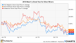 The 3 Best Silver Mining Stocks To Buy In 2019 The Motley Fool