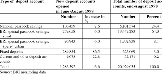 Because of the internet, an online savings account can be used for depositing and withdrawing funds, to pay your bills, transfer funds. Deposit Accounts In Bank Rakyat Indonesia Units June August 1998 Bri Download Table