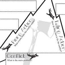 Hatchet Plot Chart Analyzer Diagram Arc By Gary Paulsen Freytag S Pyramid Plot Chart Gary Paulsen Hatchet