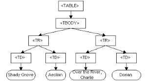 The html dom (document object model). What Is The Document Object Model