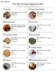 Top 10 Foods Highest In Zinc