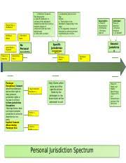 Ask What Are Particular Property Interest In Particular
