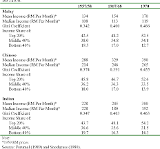 Any foreigners who have been working in malaysia for more than 182 days are eligible to be taxed under normal malaysian income tax laws and rates, just like malaysian nationals. Pdf Income Inequality Poverty And Development Policy In Malaysia Semantic Scholar