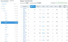 The google keyword research tool is the 'keyword planner'. What Is Keyword Grouping And How Can It Help Your Business Elegant Themes Blog