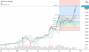 Vom aktuellen aktienkurs über news bis hin zu analysen der. Tsla Aktienkurs Tesla Chart Tradingview