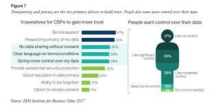 And perhaps most importantly, how to recover data from a smartphone with a broken screen? People Want More Control Over Their Data The Netherlands