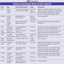 Image result for Intraocular Beta Blocker