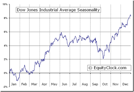 Dow Jones Industrial Average Dji Seasonal Chart Equity