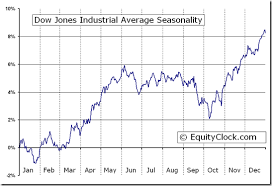 dow jones industrial average dji seasonal chart equity