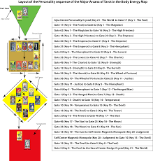 Tarot Key Correspondences In Beyond Human Design Body Graph