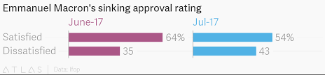 emmanuel macrons sinking approval rating