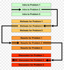 While used primarily in the hard sciences, like physics and biology, it is also widely used in the social and behavioral sciences. Scientific Method Paper Examples 91590 Imrad Schema Clipart 3540573 Pikpng