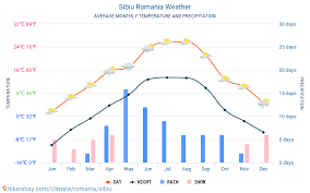 Ce presupune starea de urgență? Sibiu Romania Meteo 2021 Clima Si Vremea In Sibiu Cel Mai Bun Timp Si Vreme SÄƒ CÄƒlÄƒtoreascÄƒ In Sibiu Vreme Si ClimÄƒ De CÄƒlÄƒtorie