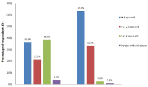 Background physical activity offers physical and psychosocial health benefits that are important during young adulthood and later in life. The Age Range Of Children During Gastroenteritis Episode Reported By Download Scientific Diagram