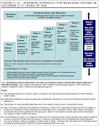 asthma classification and management for children age 5 to