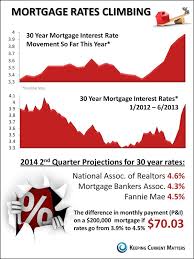 Now Is The Time To Buy A Home As Mortgage Rates Start To Increase The Rates Are Still At Historic Lows Mortgage Rates Mortgage Mortgage Tips
