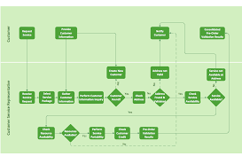 cross functional flowchart landscape u s units sales