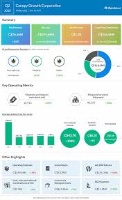 Find the latest cgc stock analysis. Is Canopy Growth Cgc An Investment Option Worth Considering Now Alphastreet