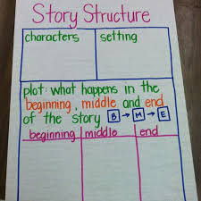 Story Structure Anchor Chart Kindergarten Anchor Charts