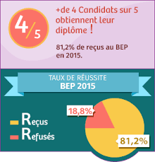 Les résultats des examens 2015. Resultat Du Bep 2021 Consultation Des Resultats Du Bep Des La Parution Officielle