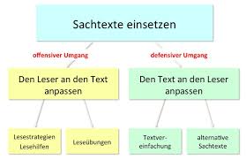 Wege Im Umgang Mit Sachtexten Im Unterricht Lesestrategien Lesen Sachen