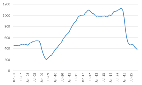 world oil supply and demand econbrowser