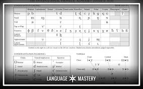 Each letter has a lower and upper case form. What Is The Ipa Why Should You Learn It Language Mastery