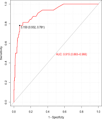 If you're diagnosed with cancer, you may have more tests to help determine how far it has progressed. Cyfra 21 1 In Patients With Suspected Cancer Evaluation Of An Optimal Cutoff To Assess The Diagnostic Efficacy And Prognostic Value