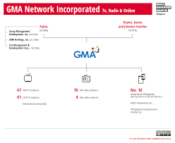 Gma Network Inc Media Ownership Monitor