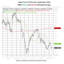 Teva Pharmaceutical Option Bull Makes A Bold Bet