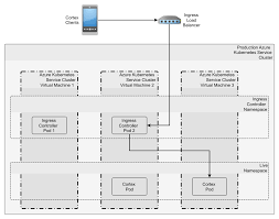 Load Balancing And Http Routing Cloudops For Azure