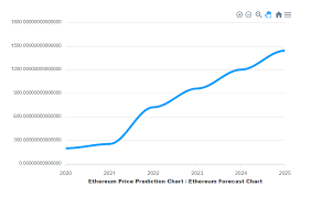 It believes the majority of this growth will occur in 2024, as the price jumps from 'just' $13,854 in july 2023 to $35,415 in january 2025. Ethereum Eth Price Prediction 2020 2025 Dailycoin